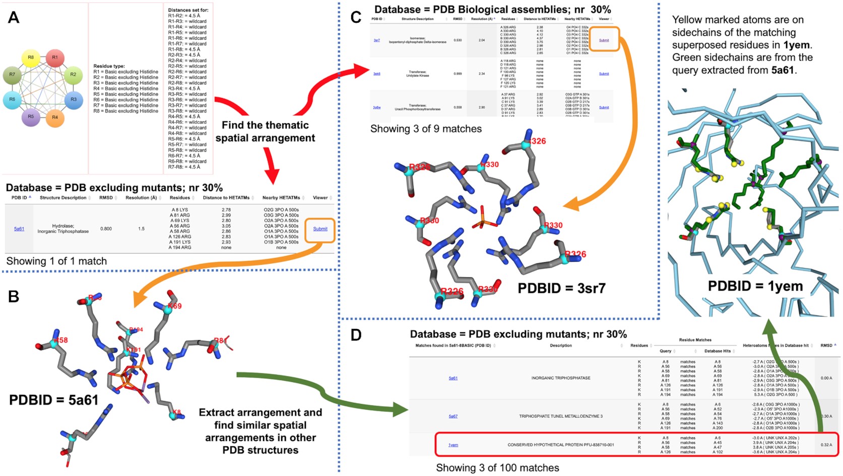 Published GrAfSS workflow showing an amino acid arrangement query, structural database matches and residue superpositions.